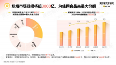 学西点多有前途?看看最新烘焙行业报告就知道了!