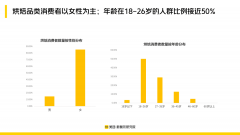 <b>2023烘焙创业必读 |《中国烘焙用户消费习惯报告》解析</b>